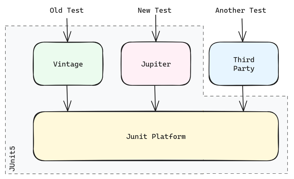 junit5